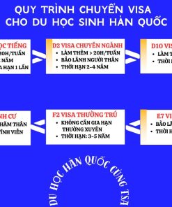 Quy trình chuyển đổi visa du học Hàn Quốc sang visa định cư.